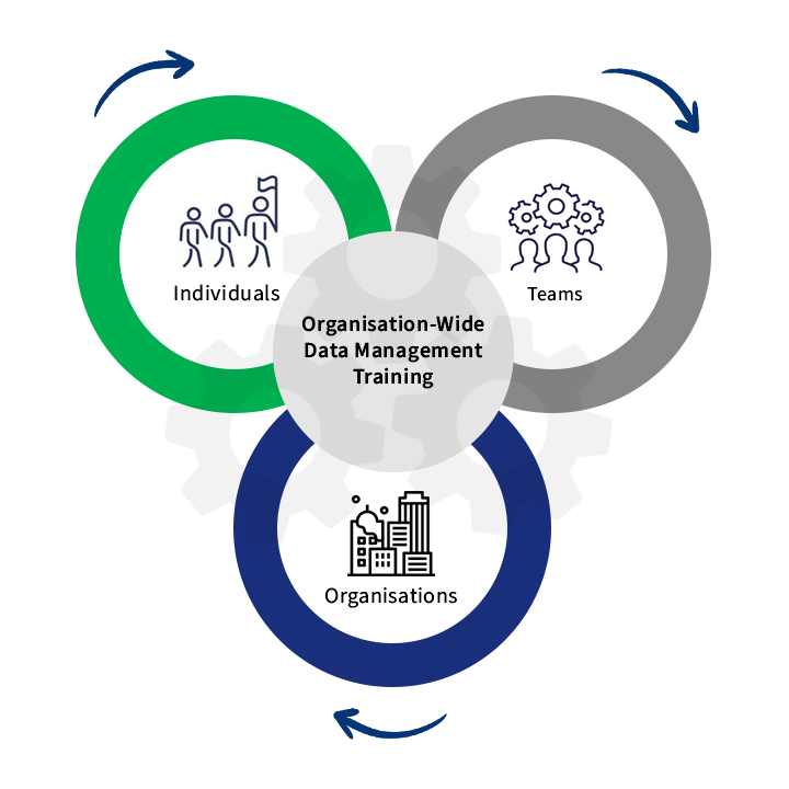 Data Management - Individuals, Teams and Organisations Graphic